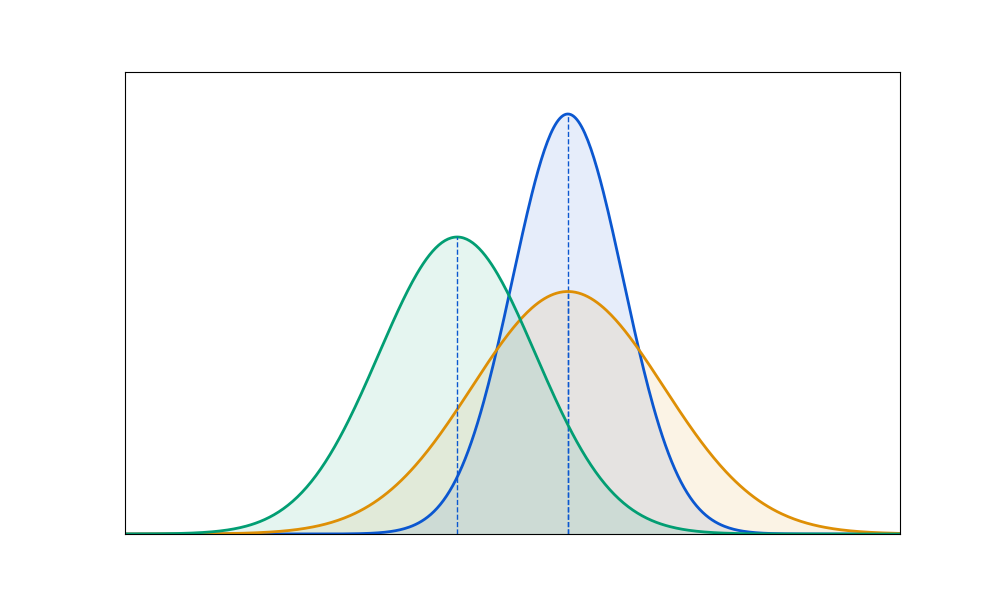 시스템에서 생각하는 플레이어의 실력의 그래프