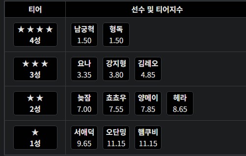 치레동 1회 종료 후 티어 지수와 티어 배정