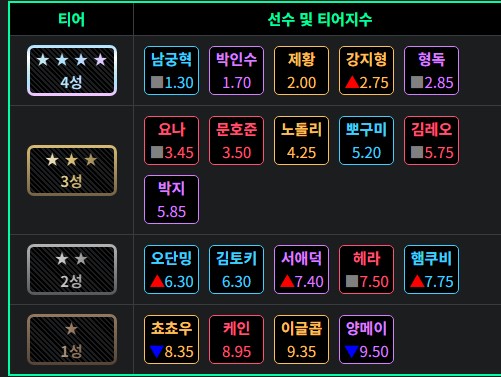 치레동 2회 종료 후 티어 지수와 티어 배정